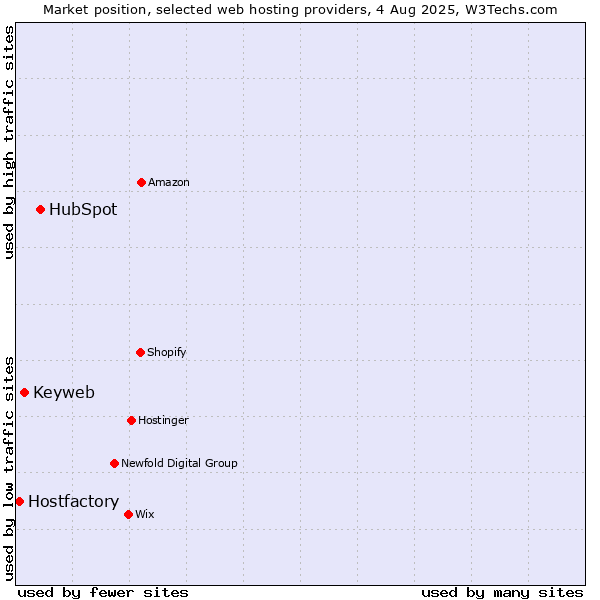 Market position of HubSpot vs. Keyweb vs. Hostfactory