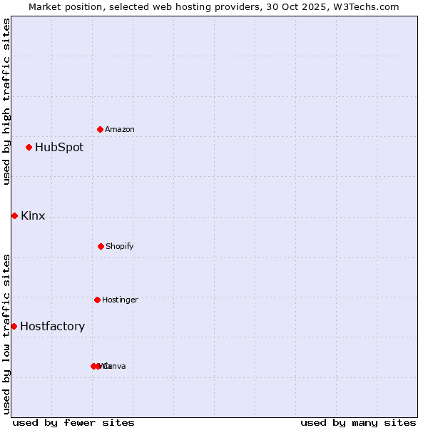 Market position of HubSpot vs. Kinx vs. Hostfactory