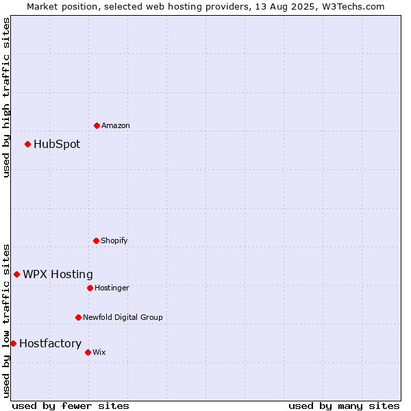 Market position of HubSpot vs. WPX Hosting vs. Hostfactory