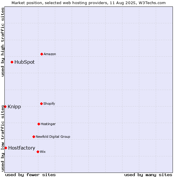 Market position of HubSpot vs. Hostfactory vs. Knipp