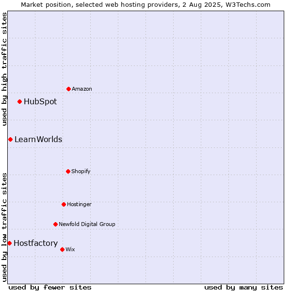 Market position of HubSpot vs. LearnWorlds vs. Hostfactory