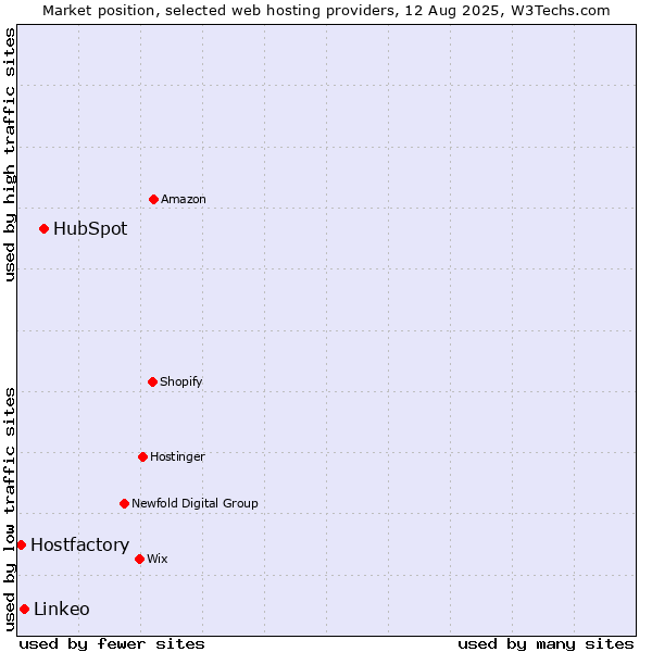 Market position of HubSpot vs. Linkeo vs. Hostfactory
