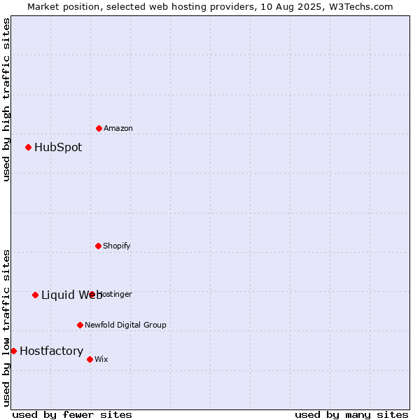 Market position of Liquid Web vs. HubSpot vs. Hostfactory