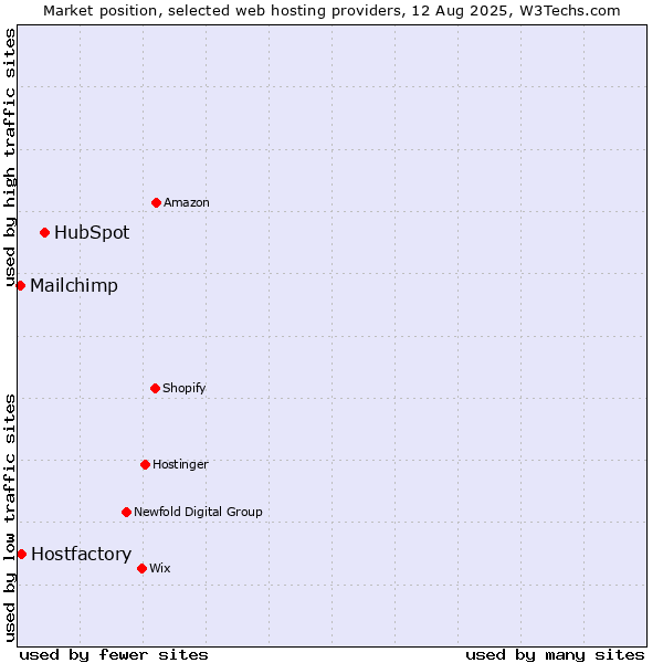 Market position of HubSpot vs. Hostfactory vs. Mailchimp