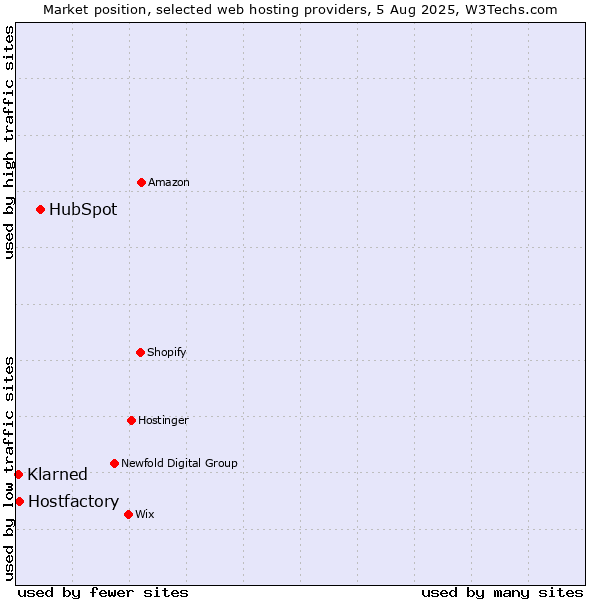 Market position of HubSpot vs. Hostfactory vs. Klarned