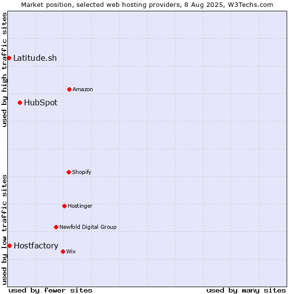 Market position of HubSpot vs. Hostfactory vs. Latitude.sh