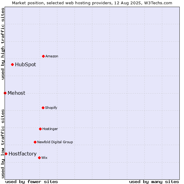Market position of HubSpot vs. Hostfactory vs. Mehost