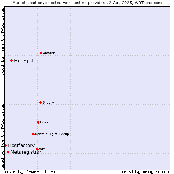Market position of HubSpot vs. Metaregistrar vs. Hostfactory