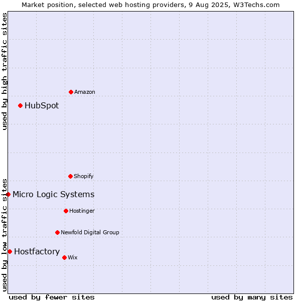 Market position of HubSpot vs. Hostfactory vs. Micro Logic Systems