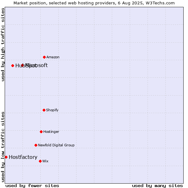 Market position of Microsoft vs. HubSpot vs. Hostfactory