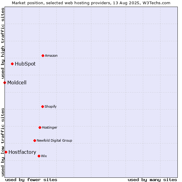 Market position of HubSpot vs. Hostfactory vs. Moldcell
