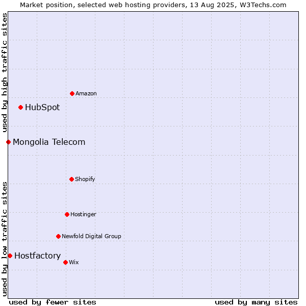 Market position of HubSpot vs. Hostfactory vs. Mongolia Telecom