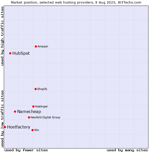 Market position of Namecheap vs. HubSpot vs. Hostfactory