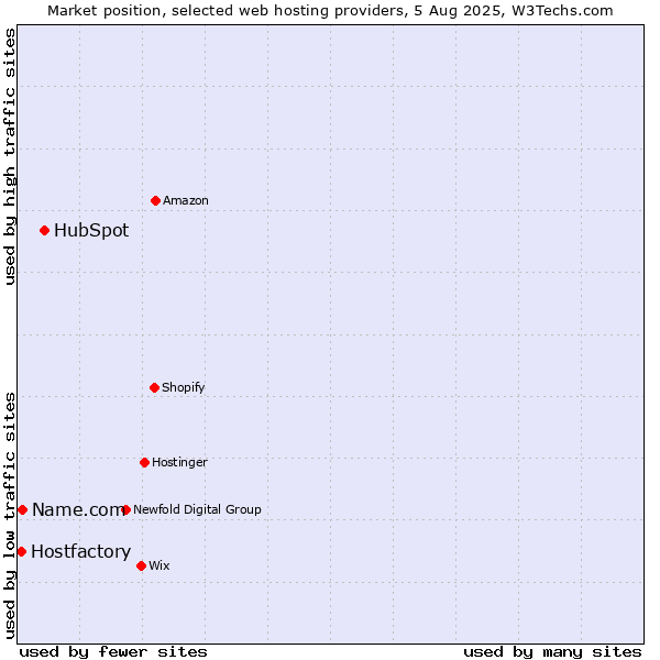 Market position of HubSpot vs. Name.com vs. Hostfactory