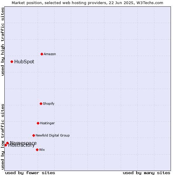 Market position of HubSpot vs. Namespace vs. Hostfactory