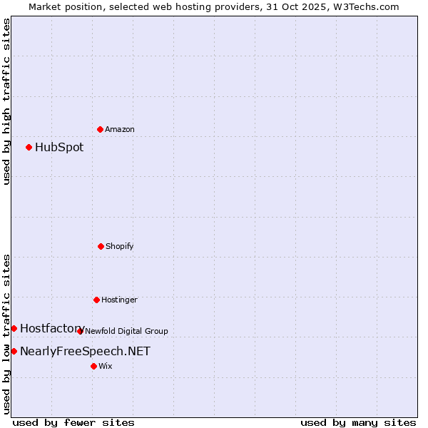 Market position of HubSpot vs. Hostfactory vs. NearlyFreeSpeech.NET