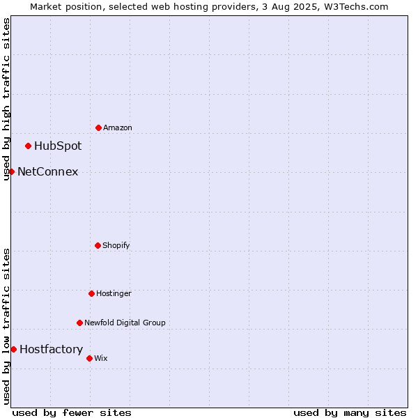 Market position of HubSpot vs. Hostfactory vs. NetConnex
