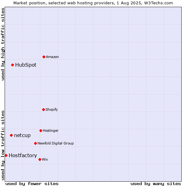 Market position of HubSpot vs. netcup vs. Hostfactory