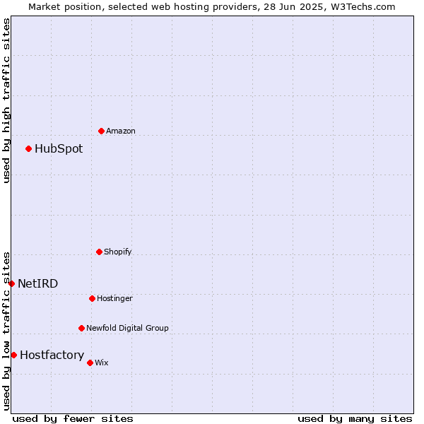 Market position of HubSpot vs. Hostfactory vs. NetIRD