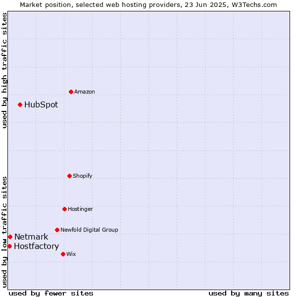 Market position of HubSpot vs. Netmark vs. Hostfactory