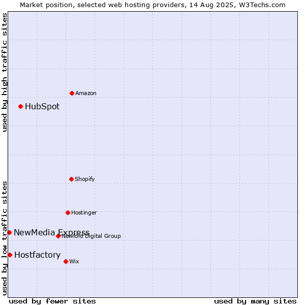 Market position of HubSpot vs. Hostfactory vs. NewMedia Express