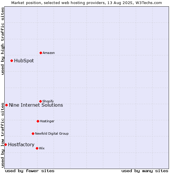 Market position of HubSpot vs. Nine Internet Solutions vs. Hostfactory
