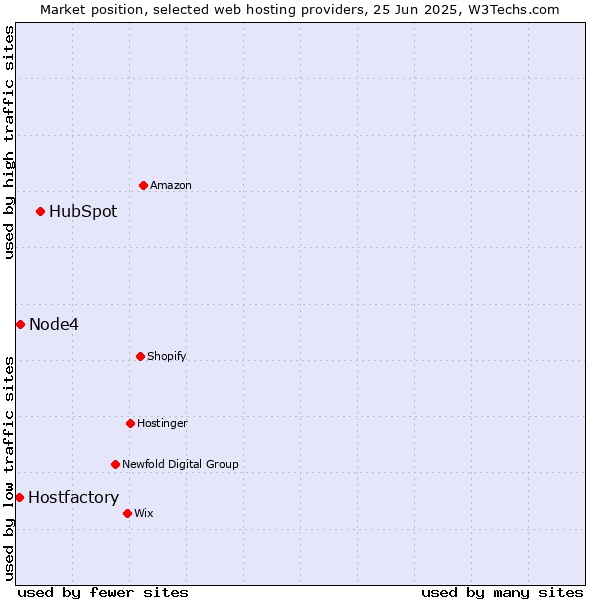 Market position of HubSpot vs. Node4 vs. Hostfactory