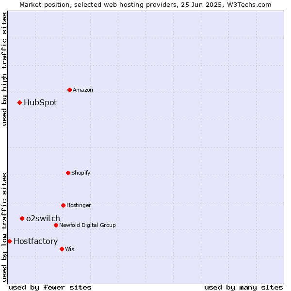 Market position of o2switch vs. HubSpot vs. Hostfactory