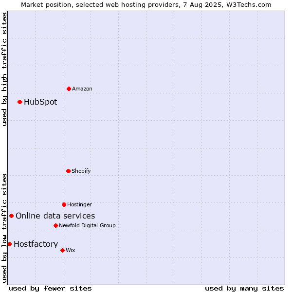 Market position of HubSpot vs. Online data services vs. Hostfactory