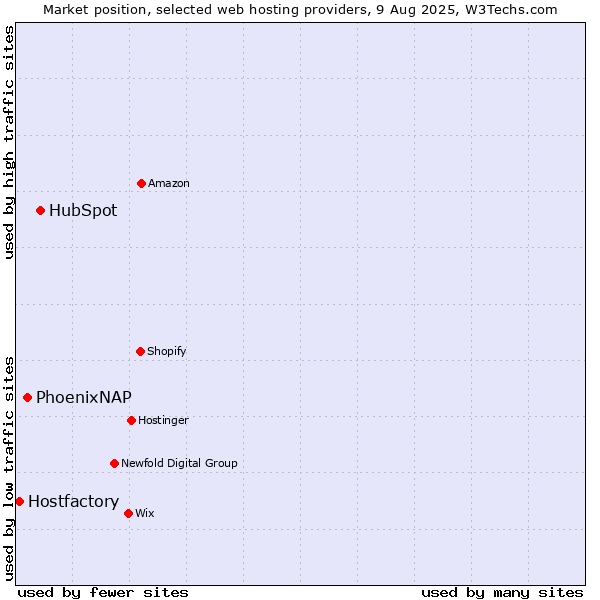 Market position of HubSpot vs. PhoenixNAP vs. Hostfactory