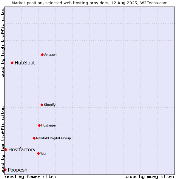 Market position of HubSpot vs. Hostfactory vs. Poopesh