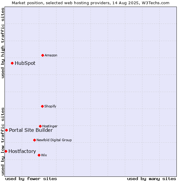 Market position of HubSpot vs. Portal Site Builder vs. Hostfactory