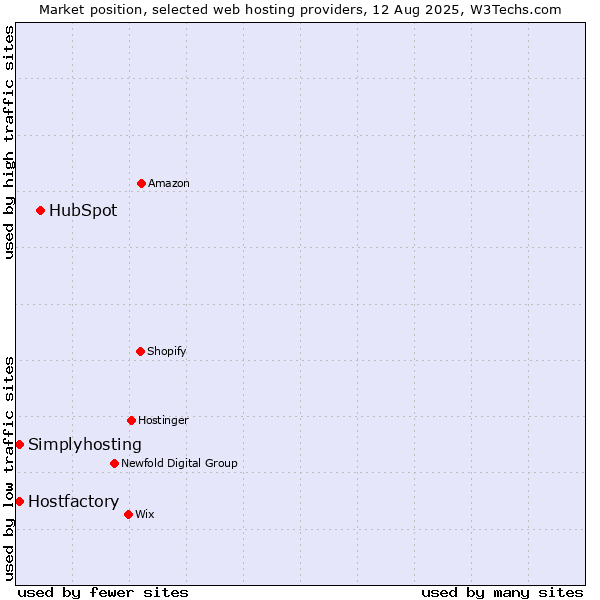 Market position of HubSpot vs. Simplyhosting vs. Hostfactory