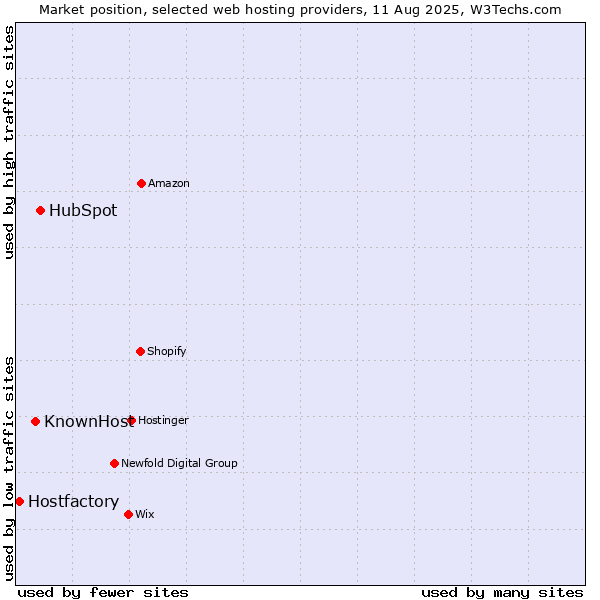 Market position of HubSpot vs. KnownHost vs. Hostfactory