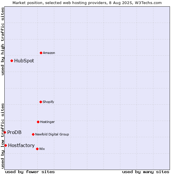 Market position of HubSpot vs. Hostfactory vs. ProDB