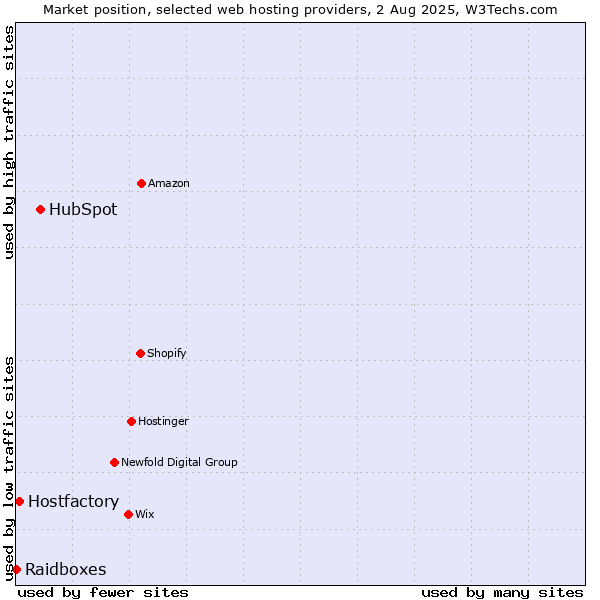 Market position of HubSpot vs. Hostfactory vs. Raidboxes