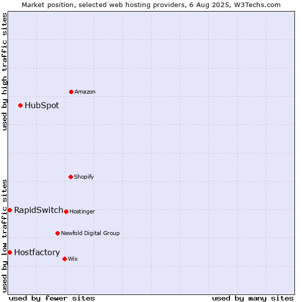 Market position of HubSpot vs. Hostfactory vs. RapidSwitch