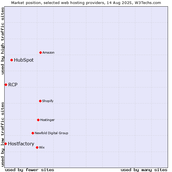 Market position of HubSpot vs. RCP vs. Hostfactory