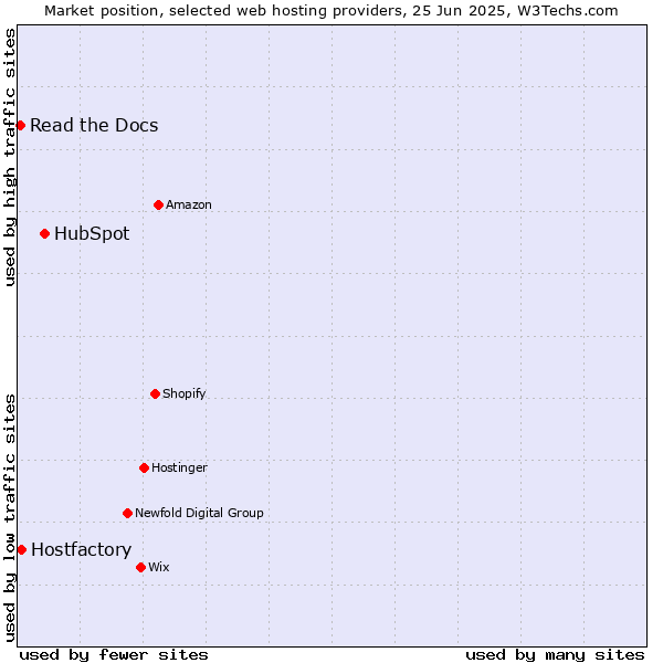 Market position of HubSpot vs. Hostfactory vs. Read the Docs