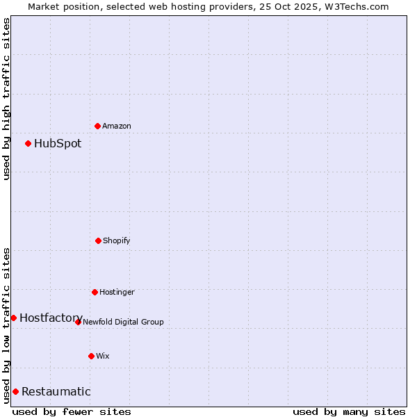 Market position of HubSpot vs. Restaumatic vs. Hostfactory