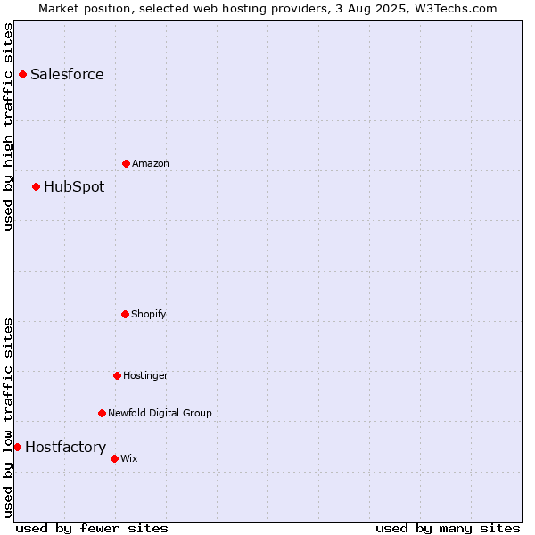 Market position of HubSpot vs. Salesforce vs. Hostfactory