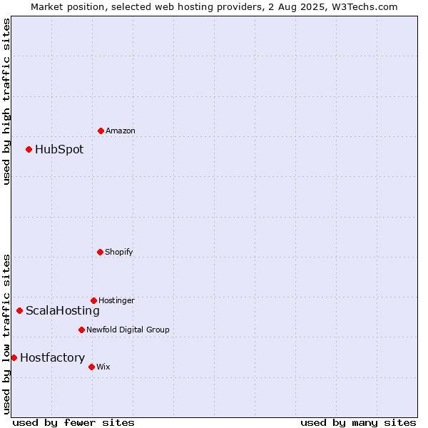 Market position of HubSpot vs. ScalaHosting vs. Hostfactory