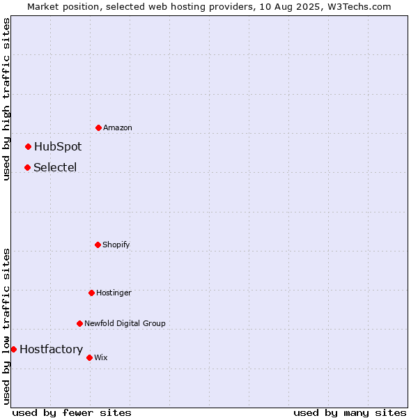 Market position of HubSpot vs. Selectel vs. Hostfactory