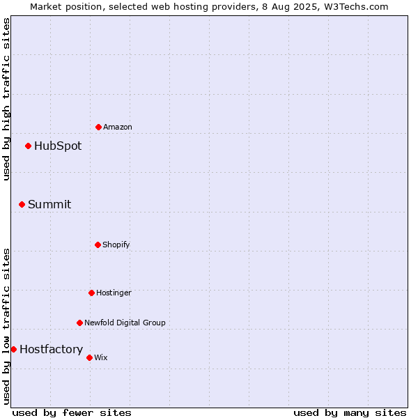 Market position of HubSpot vs. Summit vs. Hostfactory