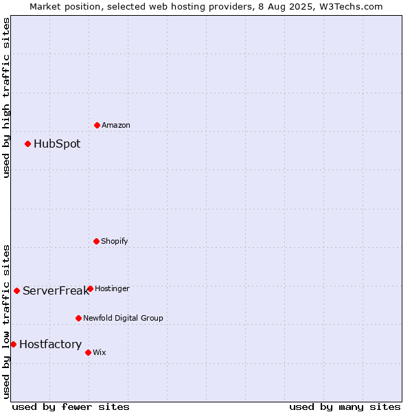 Market position of HubSpot vs. ServerFreak vs. Hostfactory