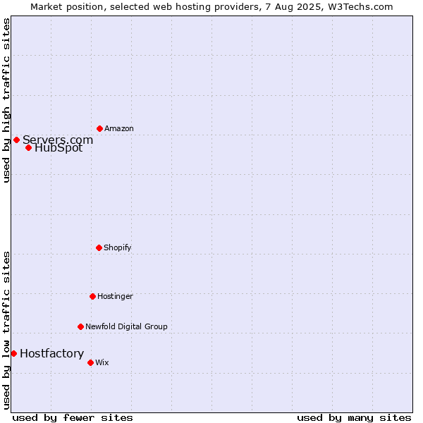 Market position of HubSpot vs. Servers.com vs. Hostfactory