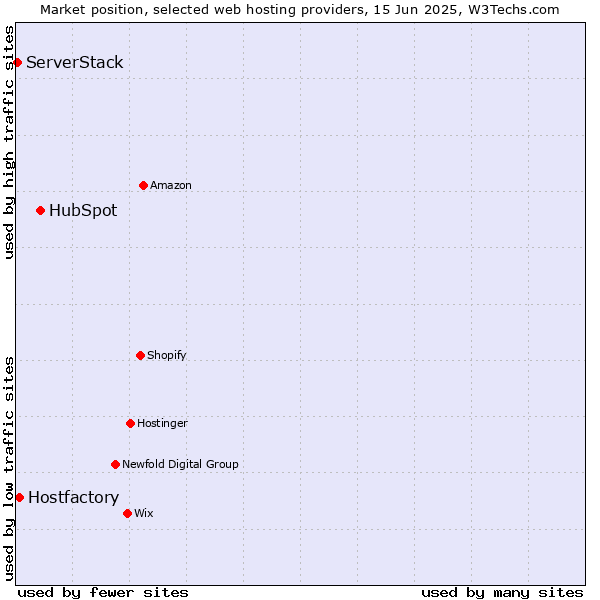 Market position of HubSpot vs. Hostfactory vs. ServerStack