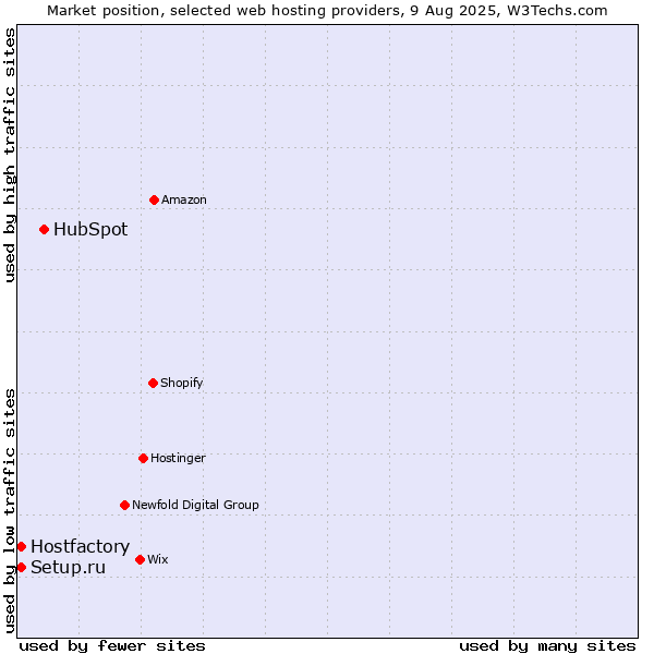 Market position of HubSpot vs. Hostfactory vs. Setup.ru