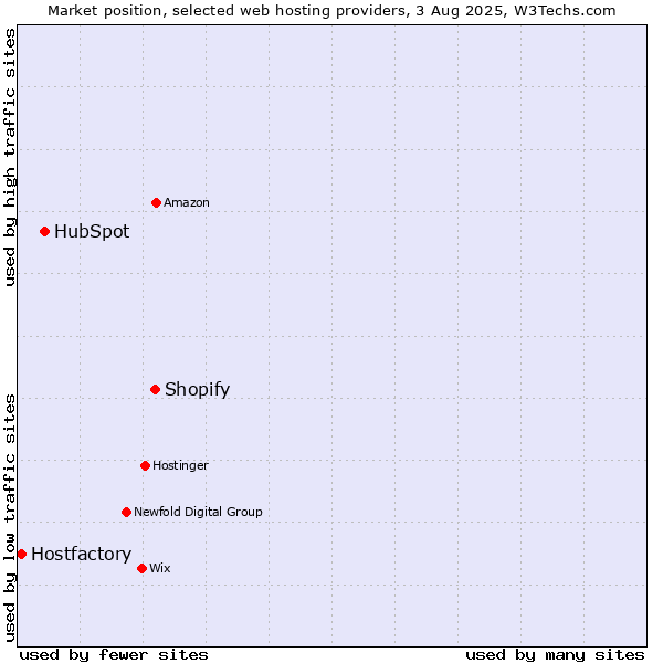 Market position of Shopify vs. HubSpot vs. Hostfactory