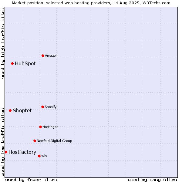 Market position of HubSpot vs. Shoptet vs. Hostfactory